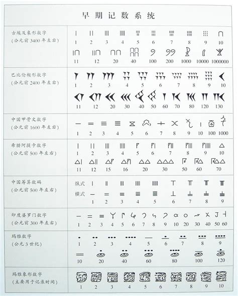 中國古代數字